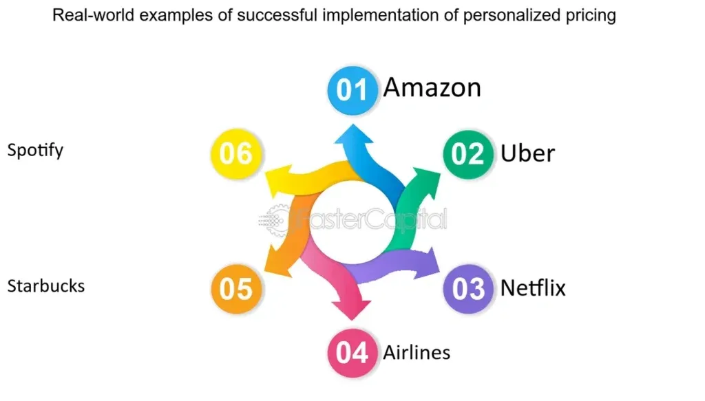 Real-World Personalized Pricing Examples Across Industries