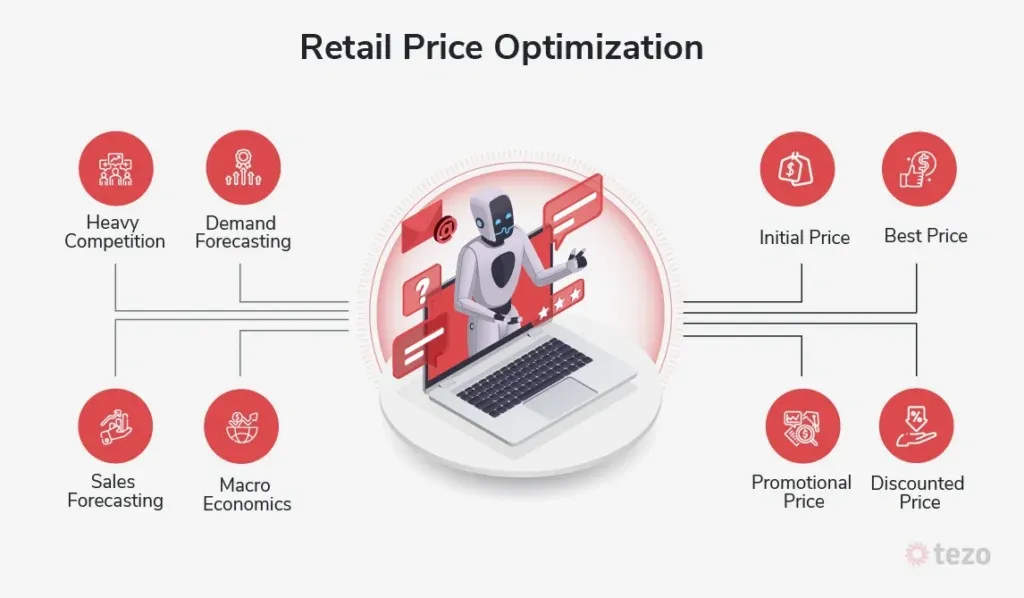 AI Techniques Used in Retail Pricing Models