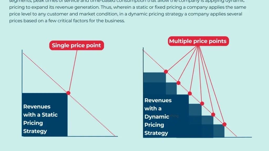 The evolution of pricing: from haggling to algorithms