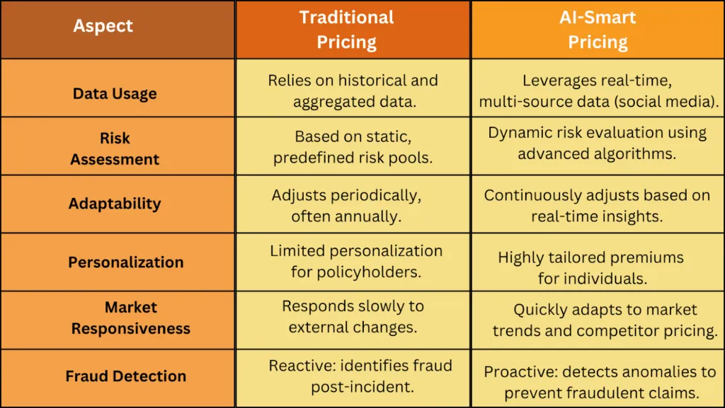 What Makes AI Dynamic Pricing Different from Traditional Models