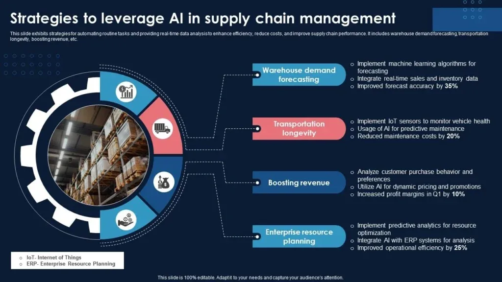 Building a Data-Driven Retail Supply Chain
