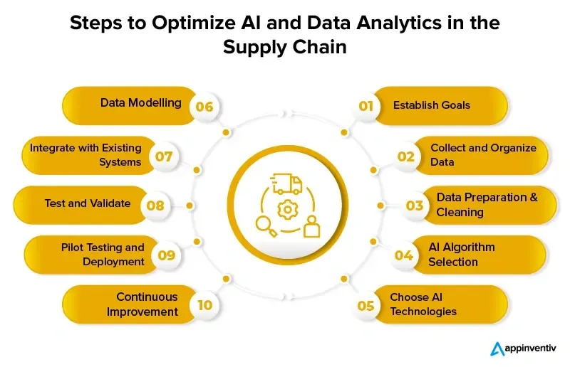 Implementing AI in Retail Supply Chain Software