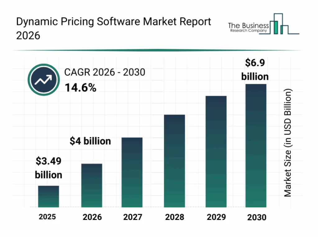 8 Ways AI Dynamic Pricing Increases Revenue (With Real Numbers)