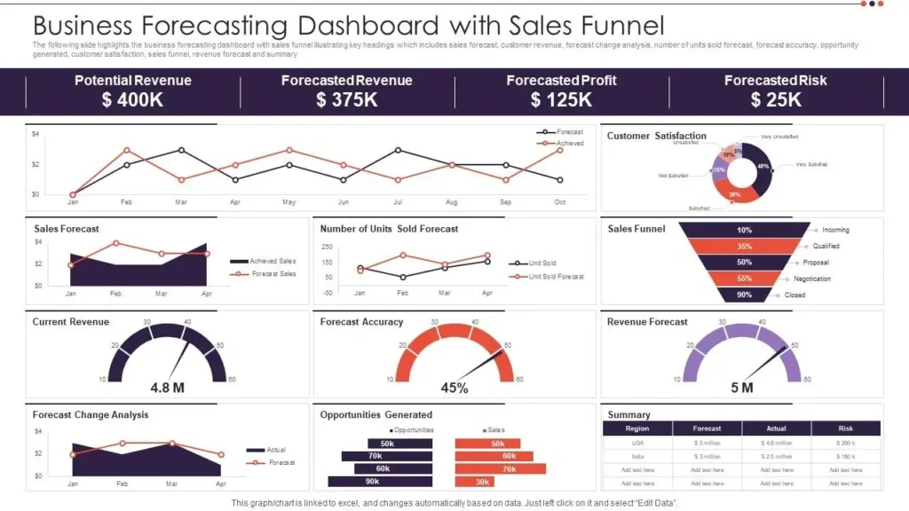 Traditional Revenue Forecasting Models Used