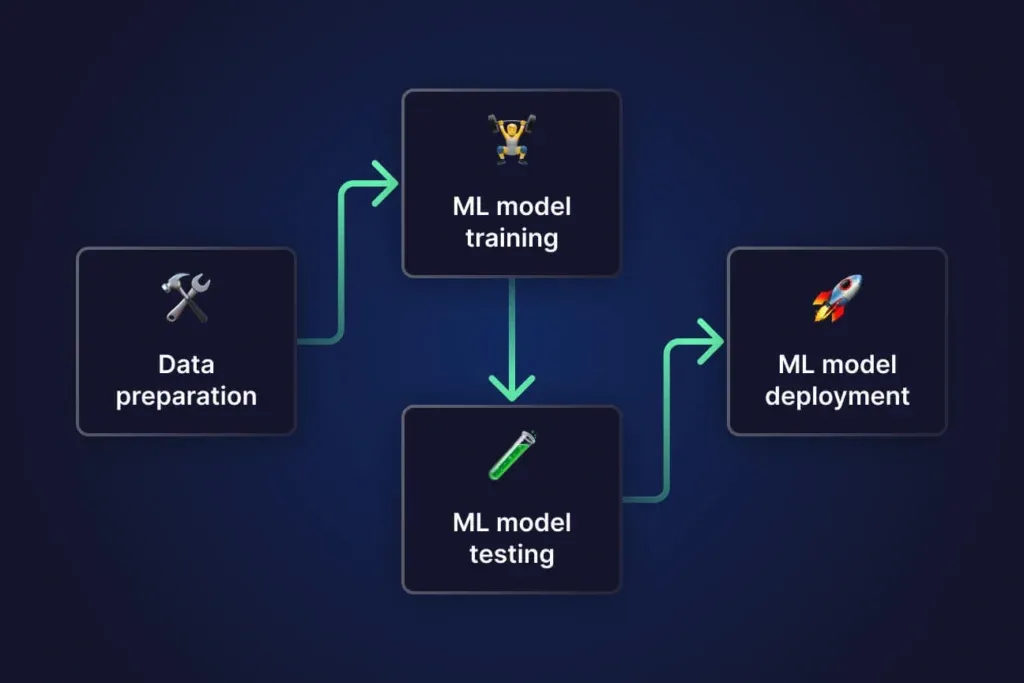 Machine Learning Integration into Revenue Prediction