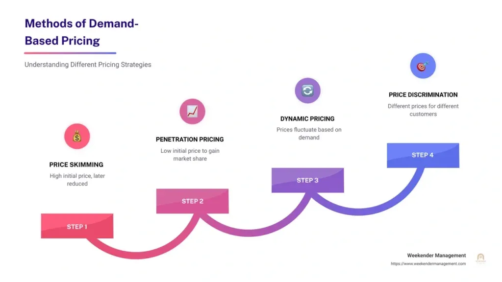 What is Demand-Based Pricing and How It Actually Works