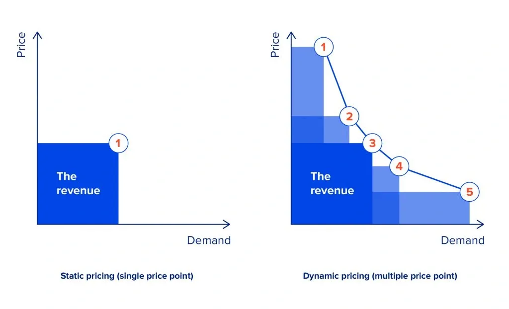 How Reinforcement Learning Transforms Dynamic Pricing
