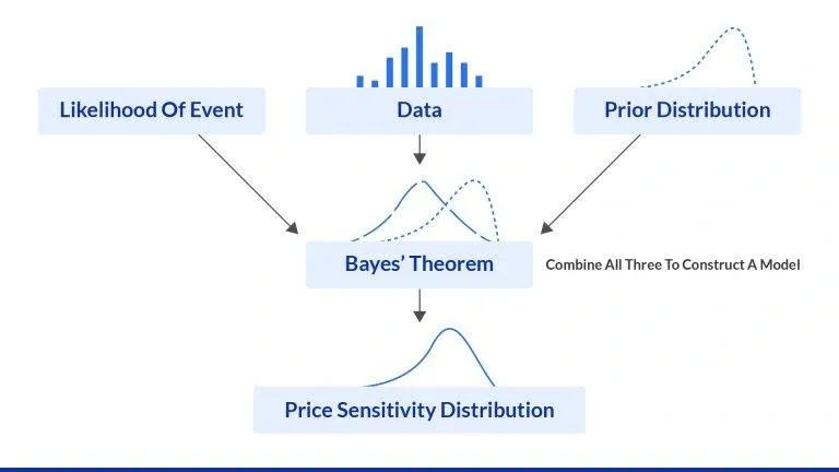 The Role of AI and GenAI in Future Pricing Models