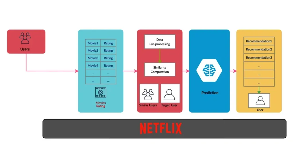 The Scale Problem: Why Netflix Needed a $1B AI System