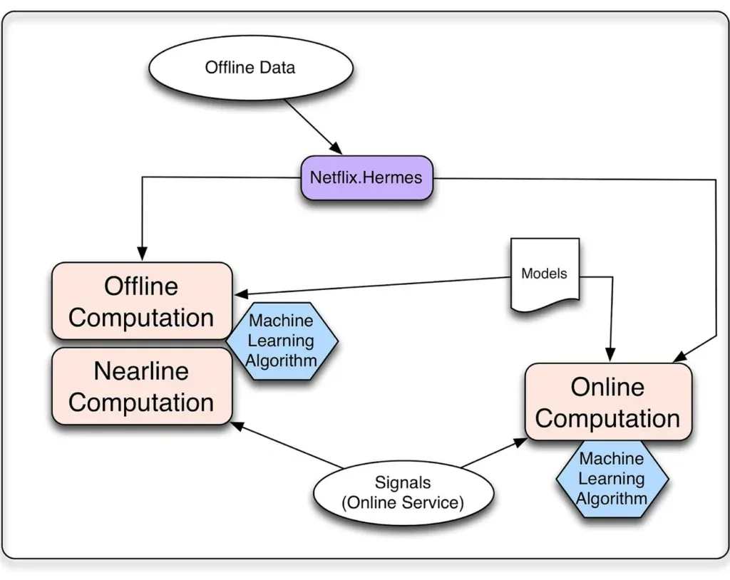 Inside the Netflix Recommendation System Architecture