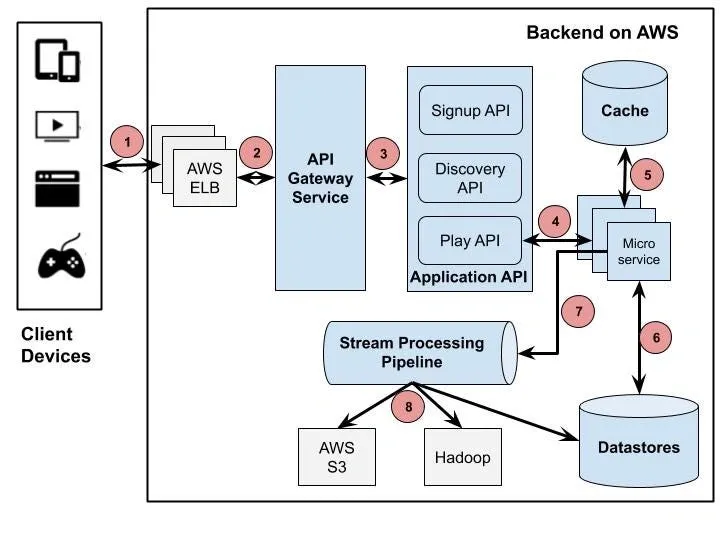 AI Infrastructure Behind Netflix Personalization