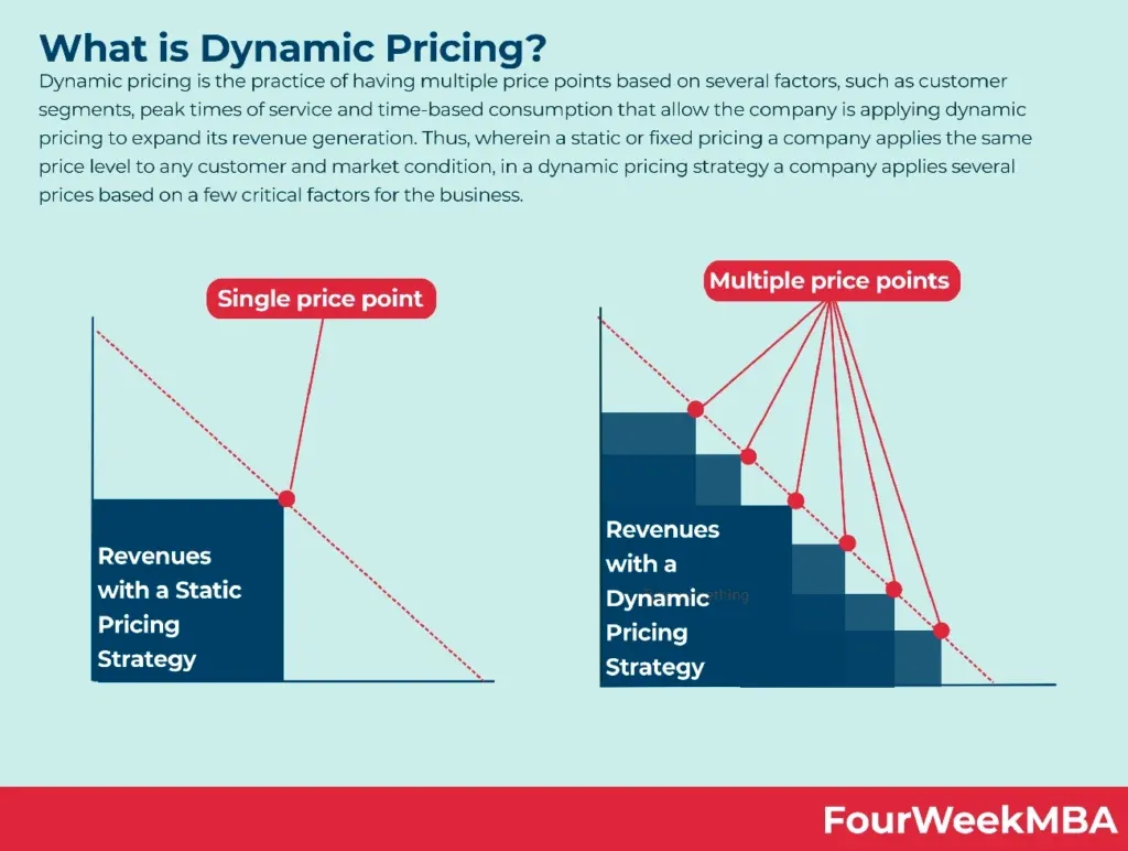 The Shift from Fixed to Personalized Pricing Models