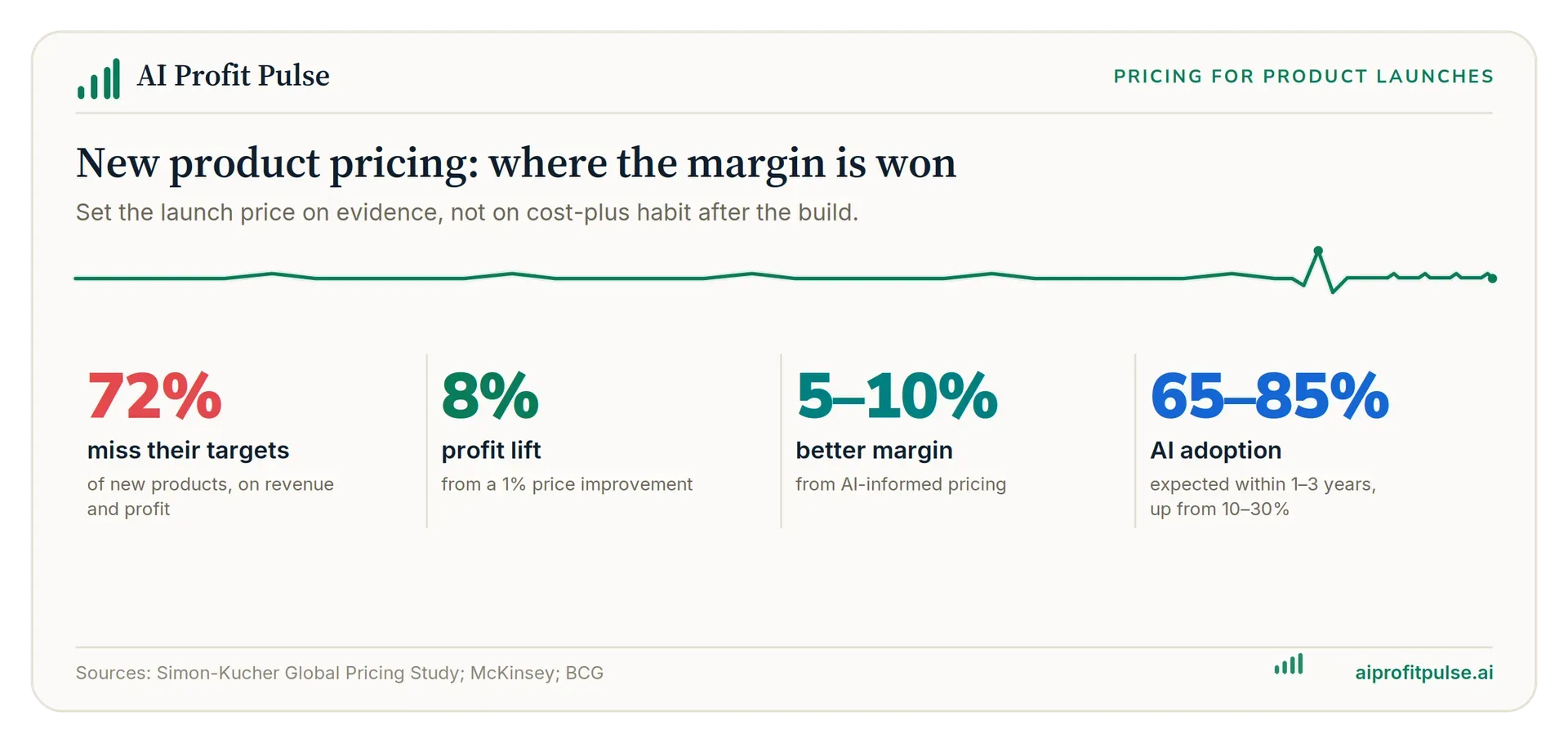 New product pricing stat strip: 72 percent of new products miss their revenue and profit targets, a 1 percent price improvement lifts operating profit about 8 percent, AI-informed pricing adds 5 to 10 percent margin, and AI-in-pricing adoption is expected to reach 65 to 85 percent within three years.