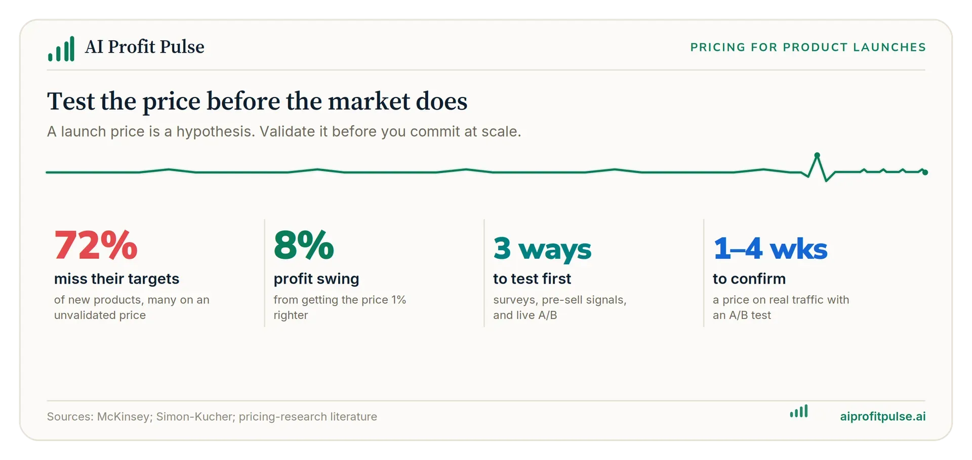 Price-testing stat strip: 72 percent of new products miss targets, an 8 percent profit swing comes from getting the price 1 percent righter, there are three ways to test before launch, and a live A/B test confirms a price in one to four weeks.