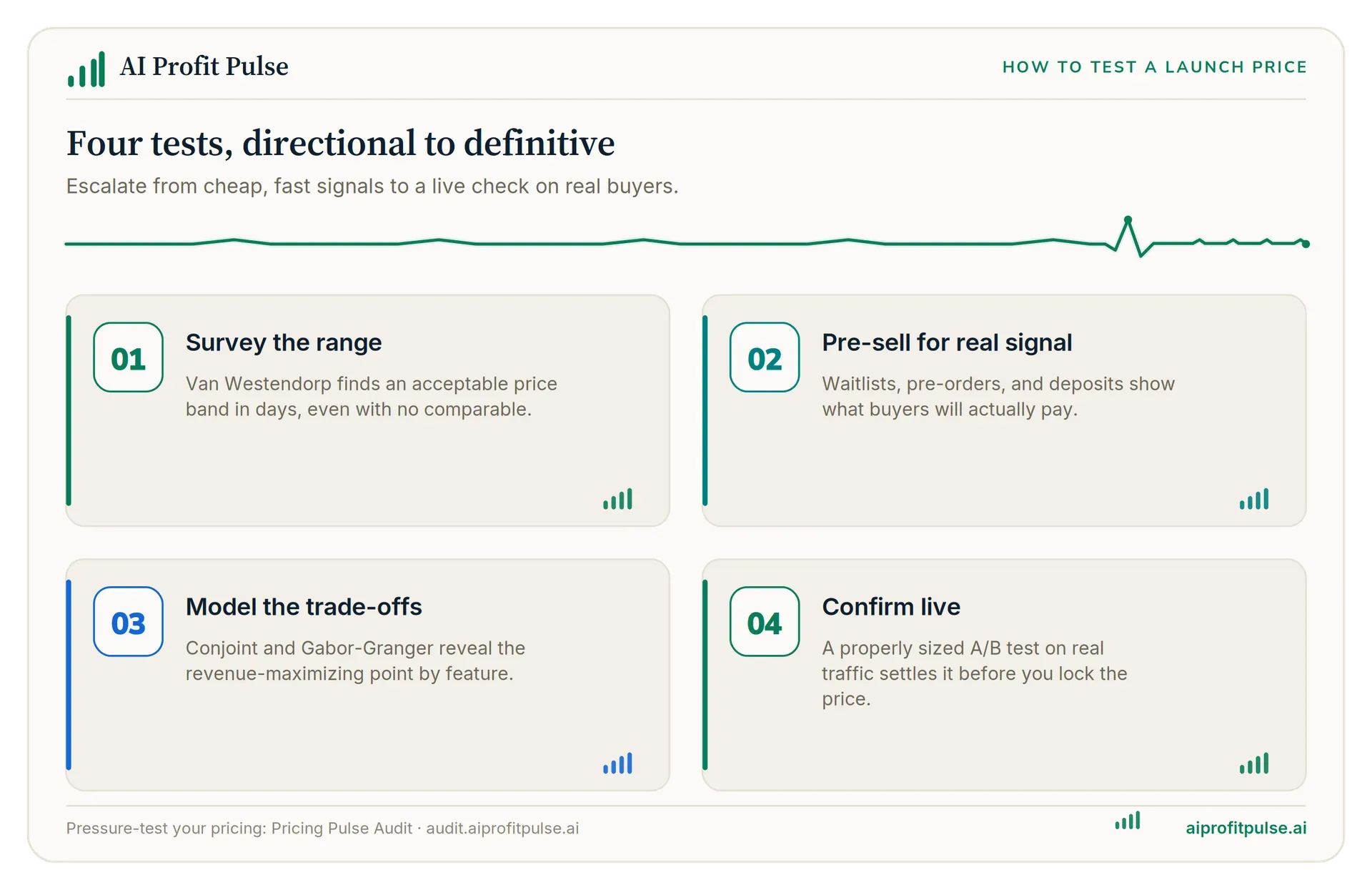 Four ways to test a launch price, from directional to definitive: survey the acceptable range, pre-sell for real signal, model the trade-offs, and confirm live with an A/B test.