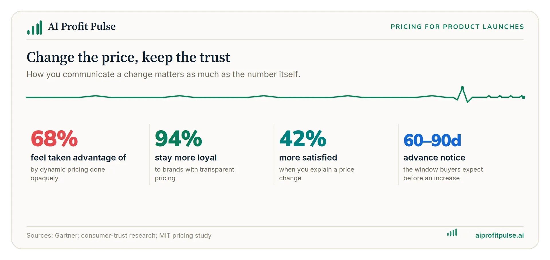Trust stat strip: 68 percent feel taken advantage of by opaque dynamic pricing, 94 percent stay more loyal to transparent brands, 42 percent are more satisfied when a price change is explained, and buyers expect 60 to 90 days notice before an increase.