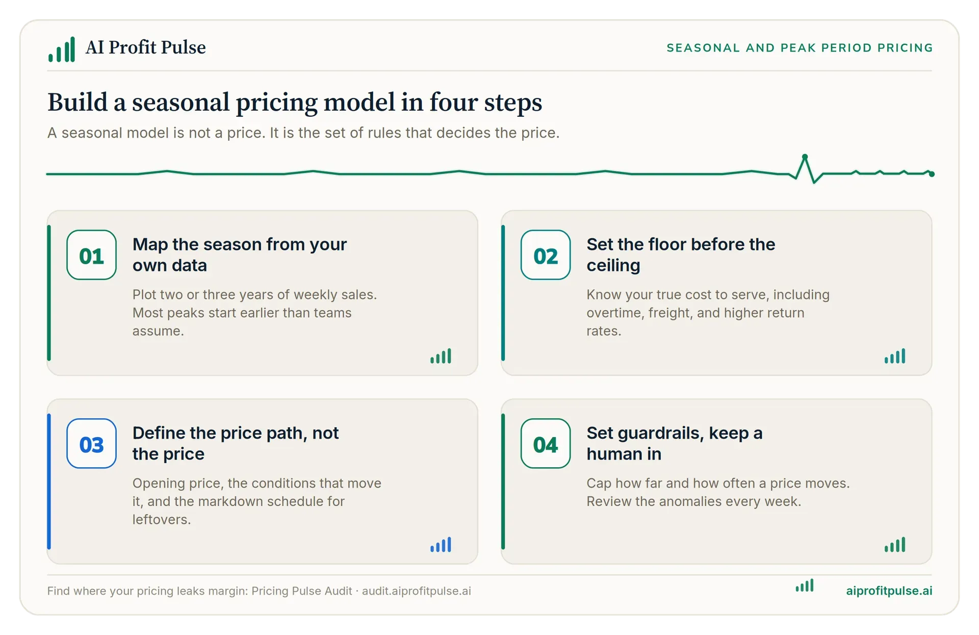 Four steps to build a seasonal pricing model: map the season from your own data, set the cost floor before the ceiling, define the price path rather than the price, and set guardrails with a human reviewing anomalies.