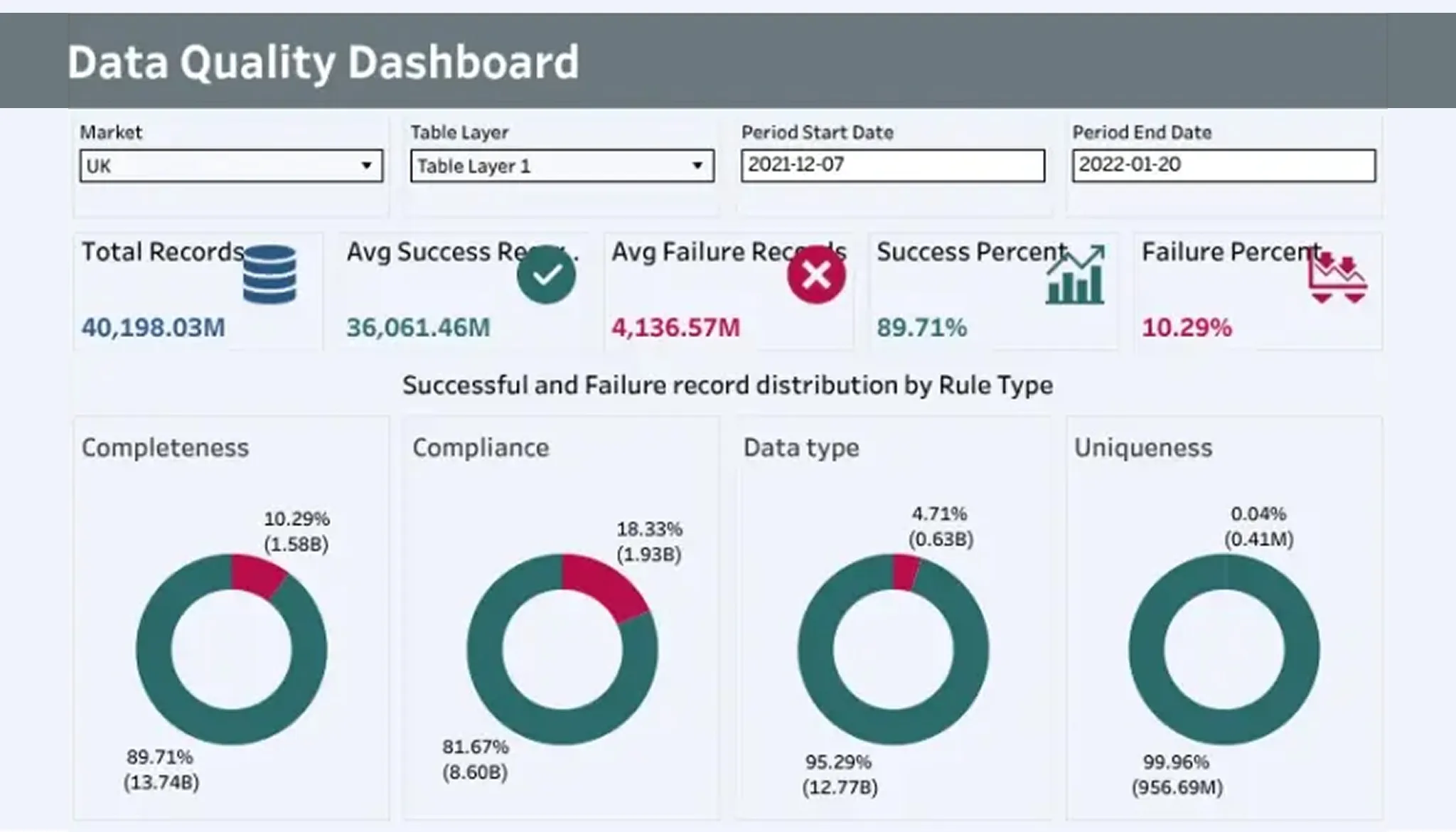 Data quality issues destroying your A/B testing conversion rates